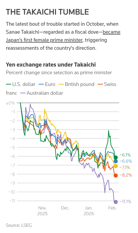 【悲報】世界、日本の記録的円安を「The Takaichi Tumble（高市大暴落）」と命名して報道し始める