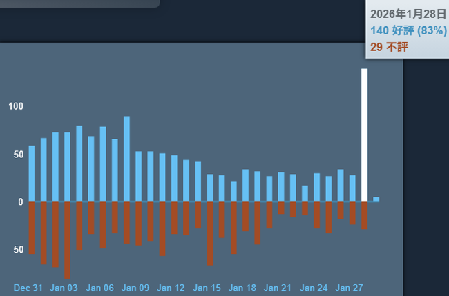 モンハンワイルズ、最適化アップデートで復権へ