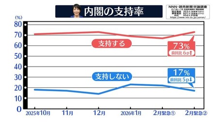 【朗報】高市内閣、支持率73％www