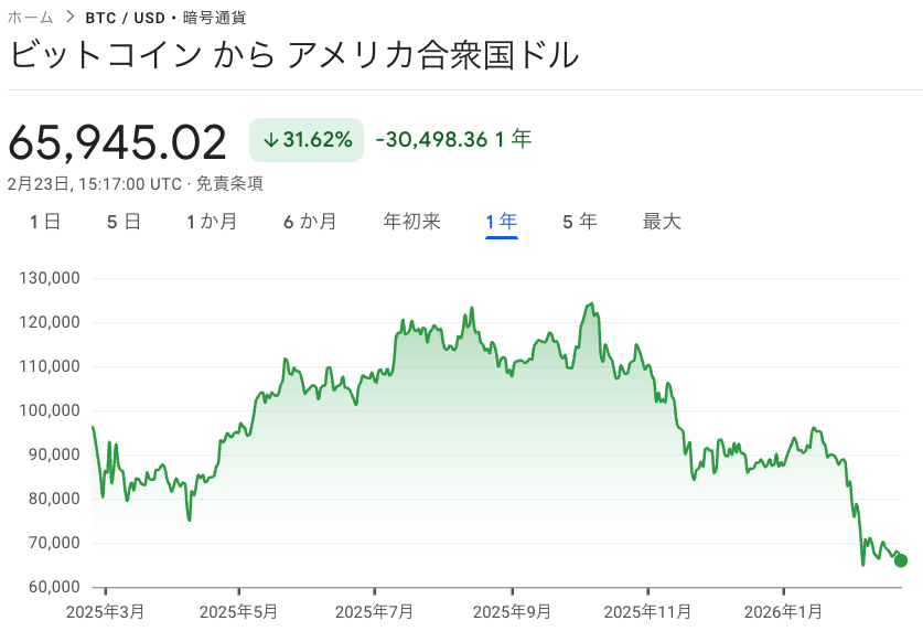 ビットコインETFに群がったヘッジファンド、撤退急ぐ…　持ち高２８％減