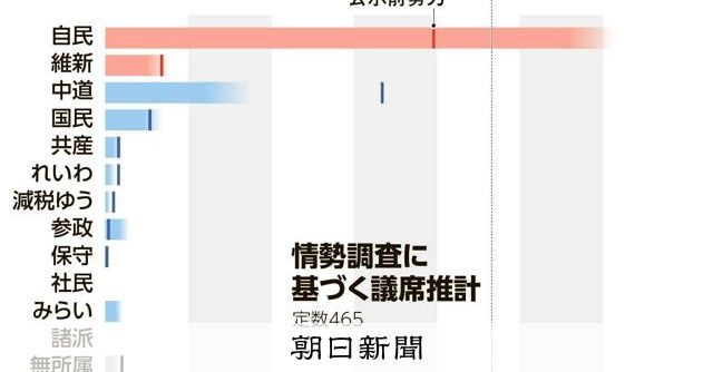 自民党、単独344議席の可能性、日本史上最大の議席数になる模様
