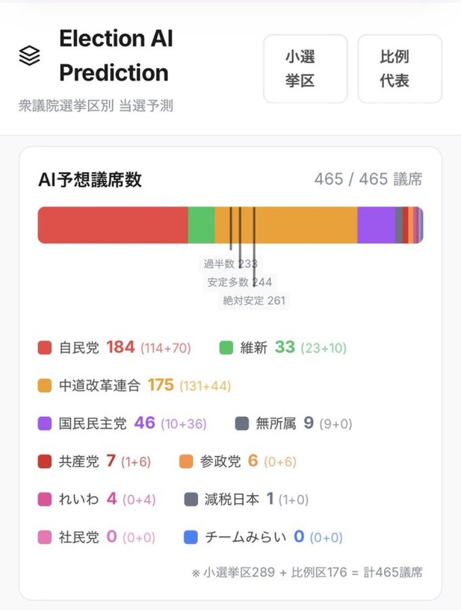 【緊急】自民党184議席　中道175議席www