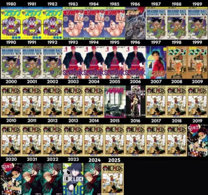 韓国人「1980年代から2025年までの日本漫画年間販売部数1位の変遷を1枚にまとめた結果がこちら‥ある作品の独走状態に驚きの声」→「ガチで異次元すぎる…」
