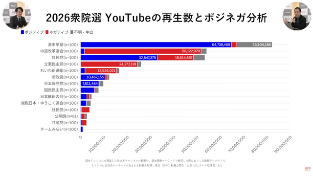 古舘伊知郎「自民党は高市動画に5億使った。そりゃあ勝つ」  [2/11]