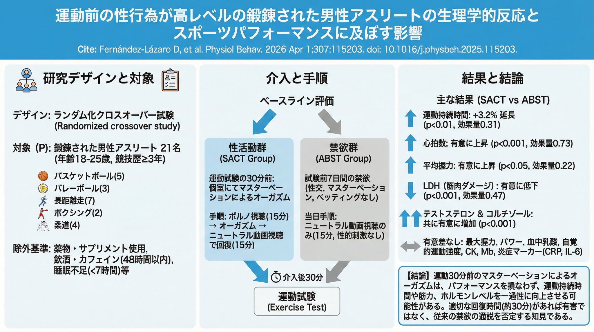 【画像】アスリート、運動の30分前にオナニーした結果…