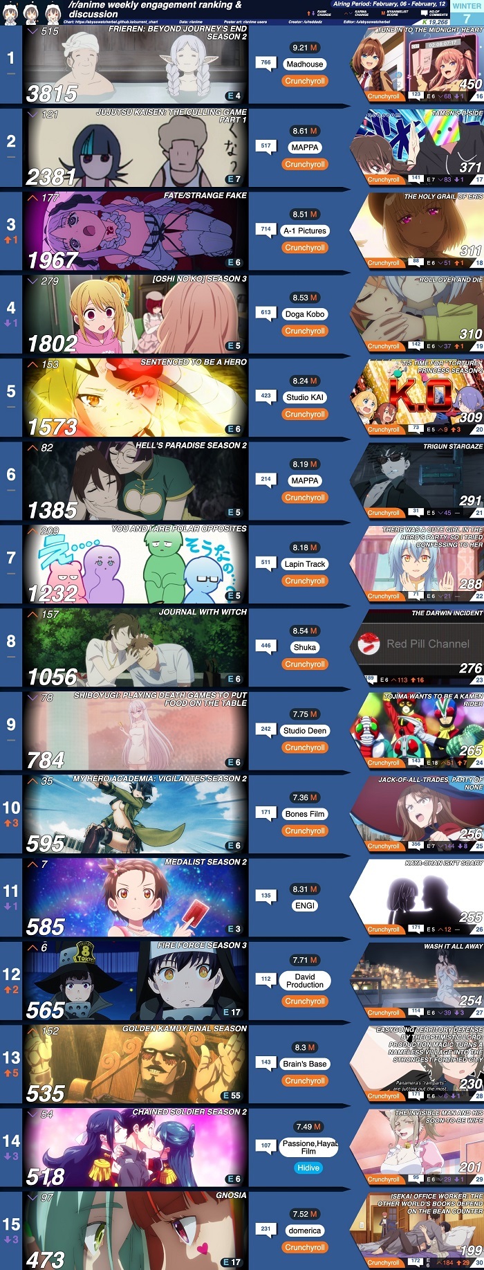 【数字で見る海外人気アニメ】2026年冬アニメカルマランキング第7週 「フリーレンの連勝はどこまで続くんだ？」