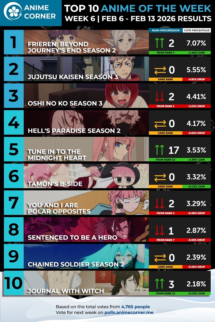 【数字で見る海外人気アニメ】2026年冬アニメの海外スコアランキング第6週 「違国日記がランキングに入ってきた」「フリーレンがトップに返り咲き！」