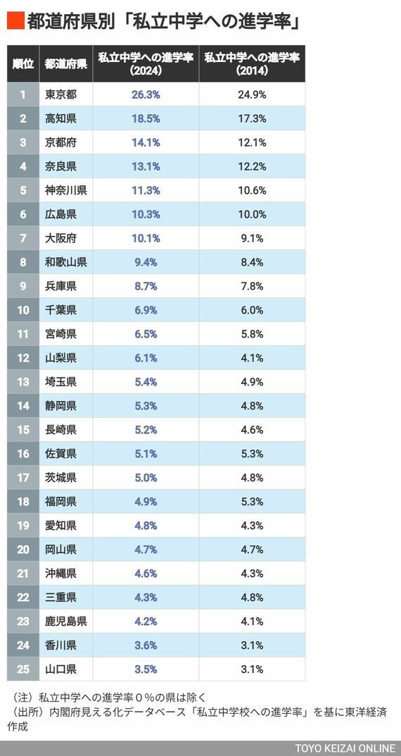 【進路】「1位東京、3位京都…2位に入った”意外な県”」中受熱高い都道府県ランキングその理由は…？