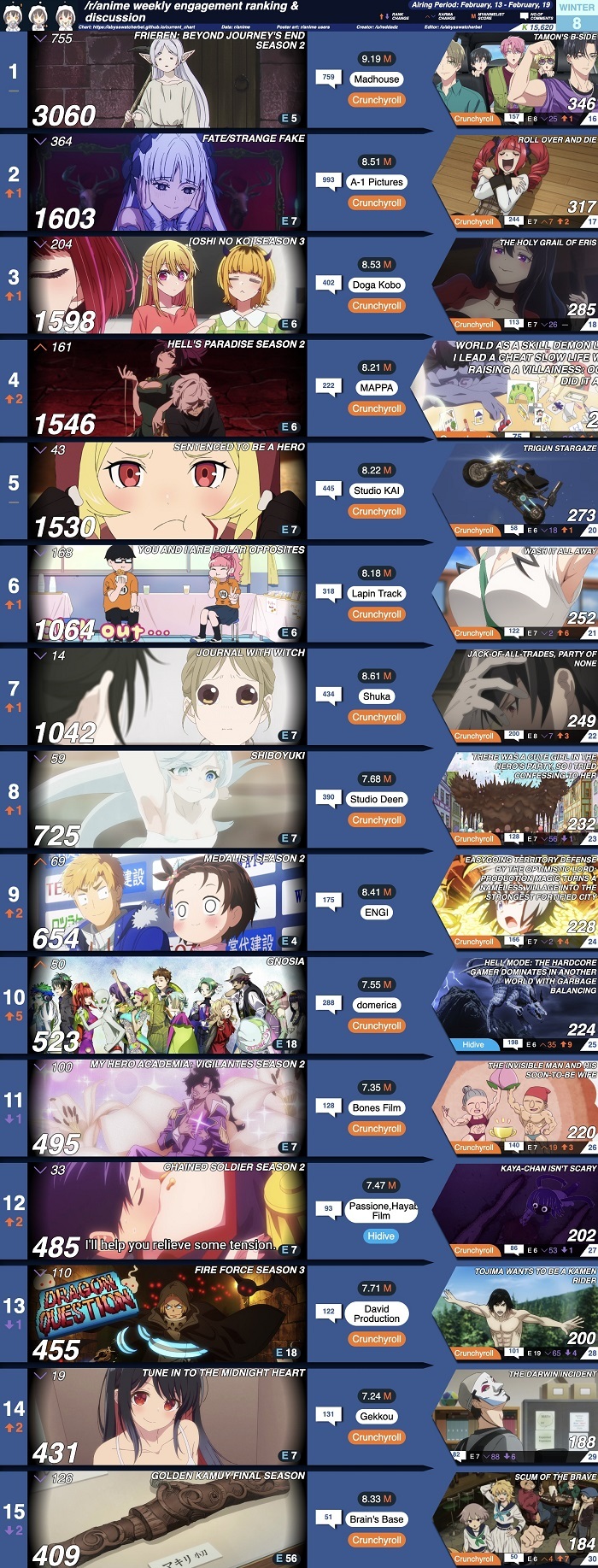 【数字で見る海外人気アニメ】2026年冬アニメカルマランキング第8週 「フリーレン、かなり下がってきた」「ランキング上がってる作品が多い」