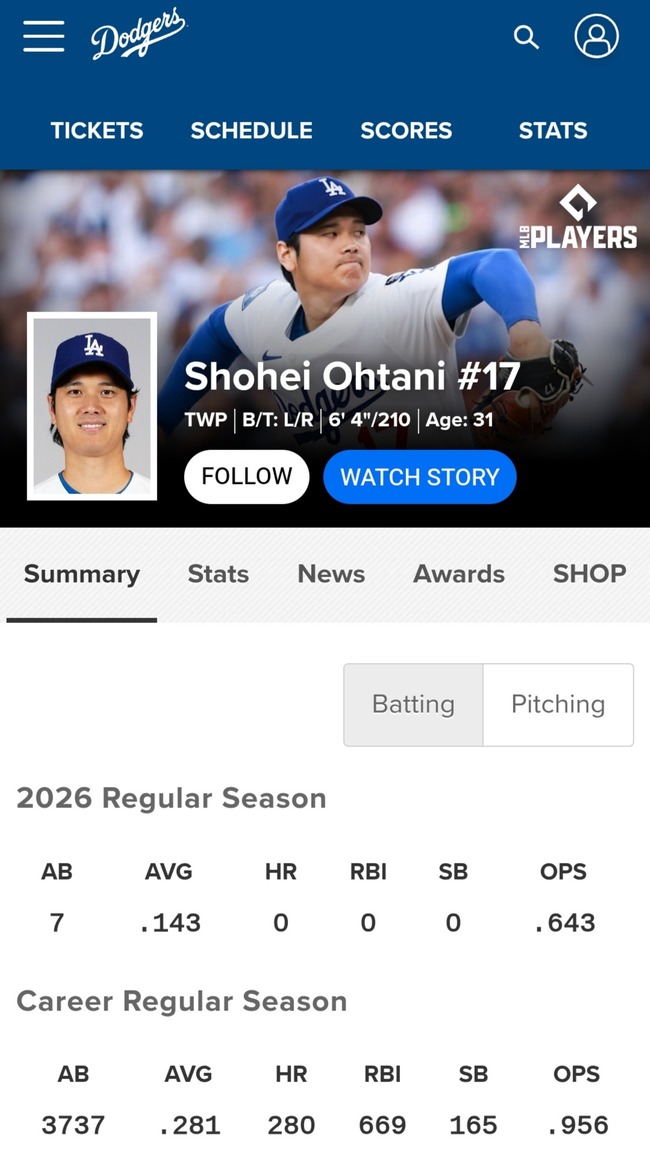 大谷翔平 .143 0本 0打点 0盗塁 OPS.643←こいつwww