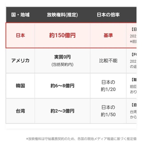 【悲報】WBC、日本だけ放送権料半端ないwww