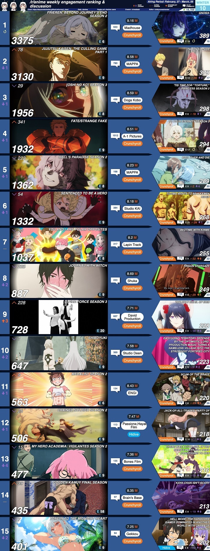 【数字で見る海外人気アニメ】2026年冬アニメカルマランキング第10週 「ここ最近で間違いなく最高の一週間だった」