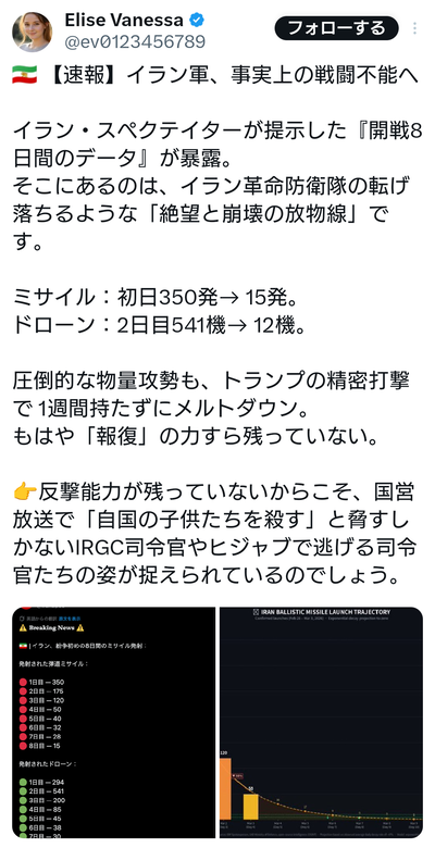 【悲報】イラン軍、事実上の戦闘不能へ。ドローン、ミサイルが底をつく
