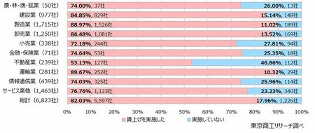 【悲報】運送業、建築業賃上げしても人が来ない
