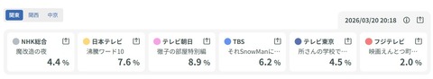 西野亮廣さんが手掛けた｢えんとつ町のプペル｣圧倒的な視聴率を稼いでしまうwww