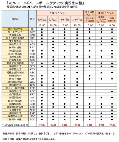 ＷＢＣ　地上波ねぇ、ラジオもねぇ、ネトフリ契約分かんねぇ　福島県民戸惑い