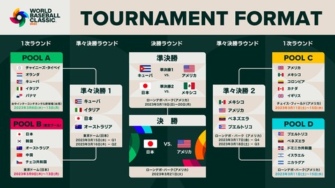 【悲報】前回のWBC、よくみたらめちゃくちゃだった事がバレるwww