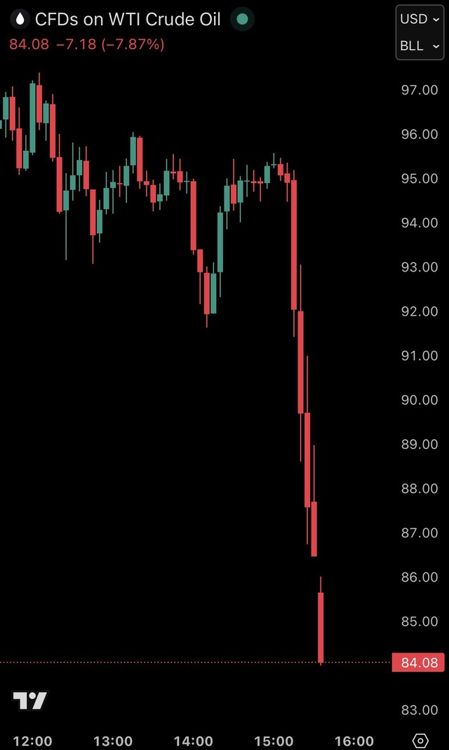 【衝撃】原油価格、昨夜の最高値から30％超急落　1バレル84ドル割れ