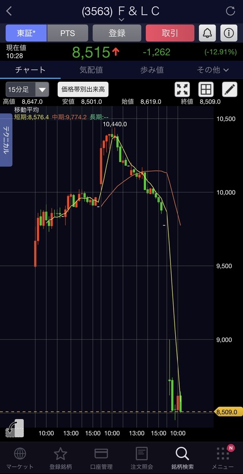 スシローの株価、大暴落www絶好調の中国店舗で寄生虫の卵ビッチリマグロ報道で