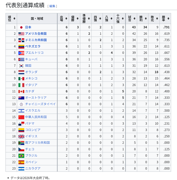 【朗報】WBC通算成績、日本がダントツ
