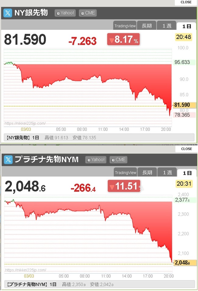 【悲報】貴金属価格まで大暴落www