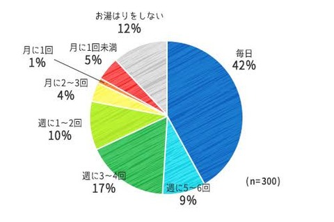 【悲報】毎日お風呂に入る人、なんと4割もいたwww