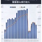 韓国の映画産業、ガチでオワコンになってしまうwww