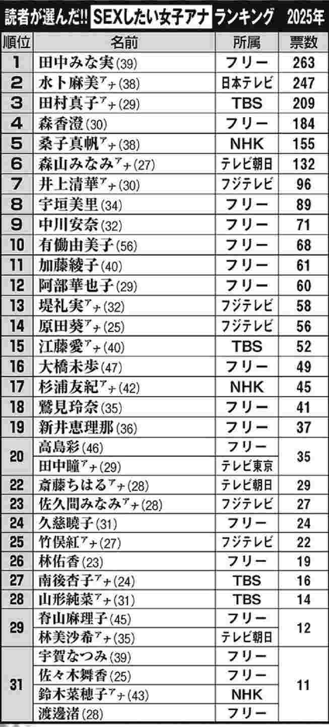 SEXしたい女子アナランキング