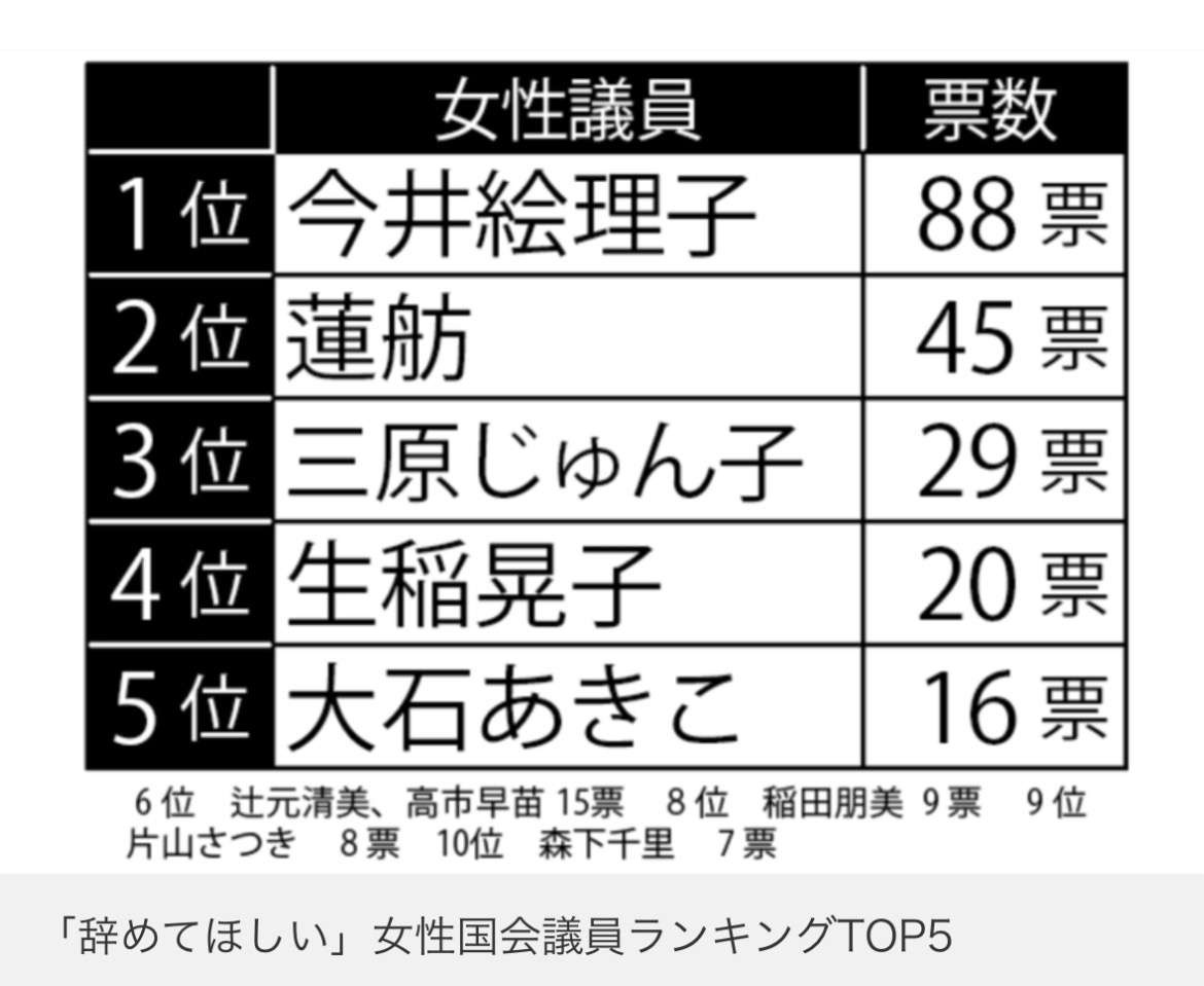 【高市速報】辞めてほしい女性政治家ランキングが公開される。1位はもちろんネットで嫌われてるあの人