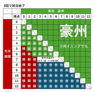 【悲報】WBCプールCの2位争い、計算式が難解すぎ