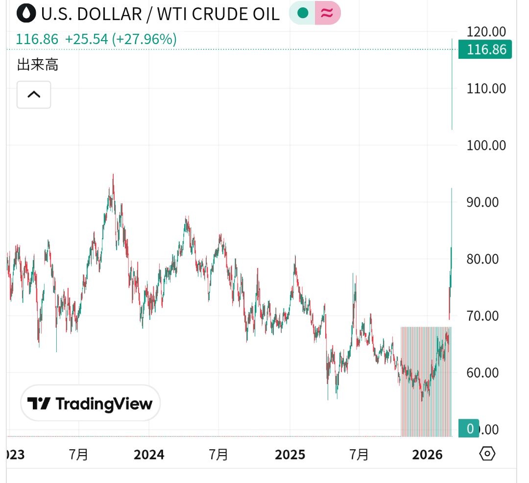 ガソリン、来月には少なくとも235円