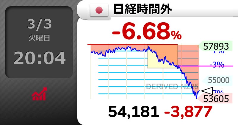 【悲報】日経平均時間外−4000円www
