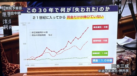 【画像】中道議員、禁断のデータを開示「30年で企業の利益は5倍、賃金は1.08倍」