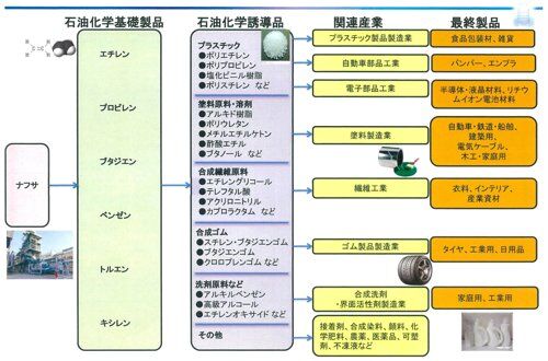 【画像】ナフサが使われてる物一覧、ガチで絶望しかなくて草www