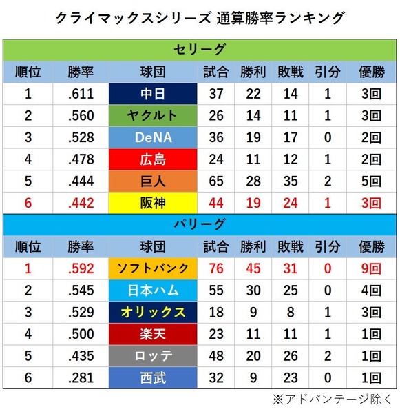 CS通算勝率ランキングwww