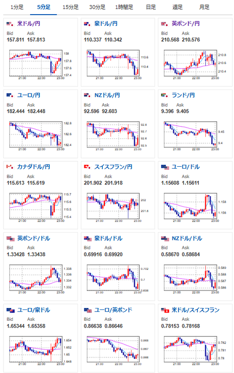 【相場】1ドル158円タッチ　米雇用統計で悪い数字が出るも、円の売り戻し圧が強い