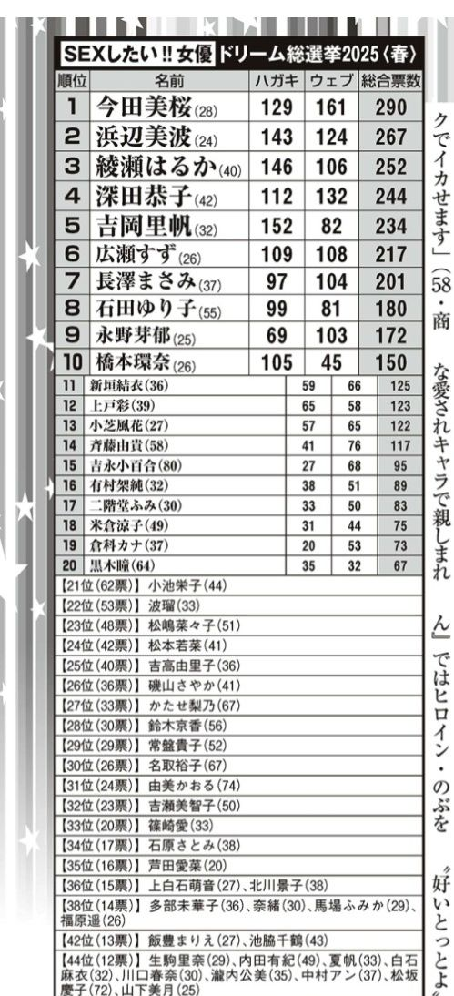 【悲報】橋本環奈、永野芽郁に負けるwww（画像あり）