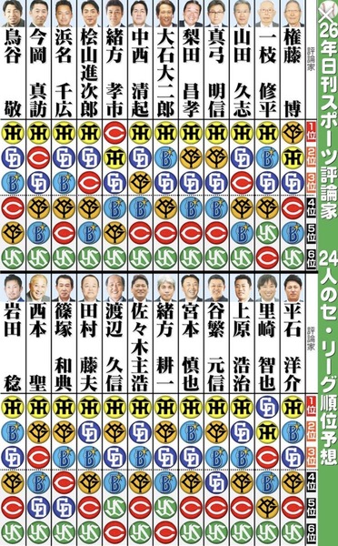 プロ野球セ・リーグ順位予想、評論家24人中21人がヤクルトを最下位予想