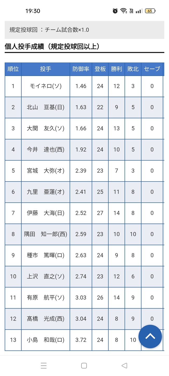 【悲報】伊藤大海さん、防御率リーグ7位だったことが判明…