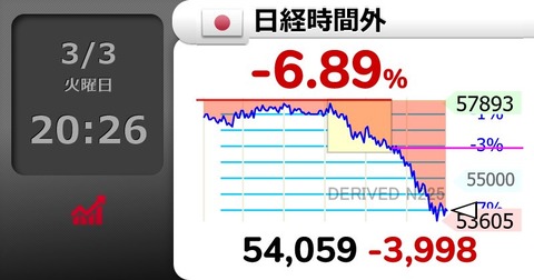 【悲報】日経平均時間外－4000円www
