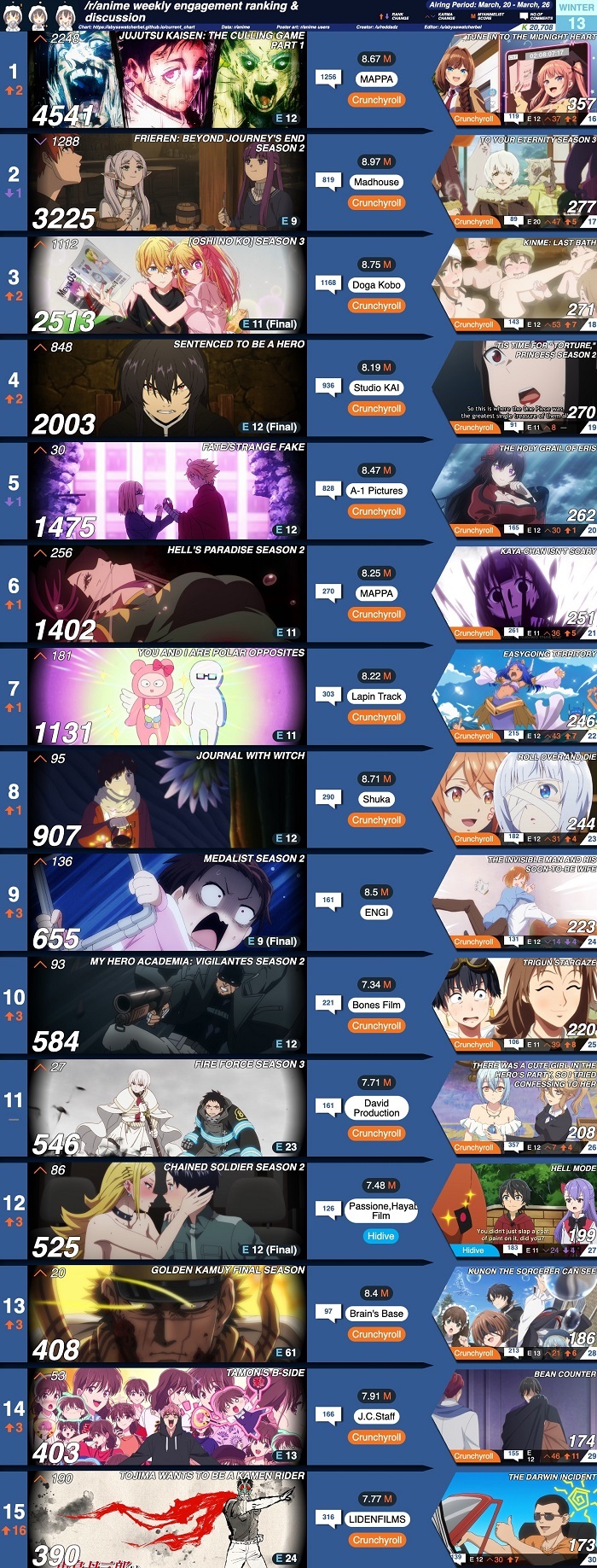 【数字で見る海外人気アニメ】2026年冬アニメカルマランキング第13週 「こんなことがあるのか」「これは面白い結果になったぞ」