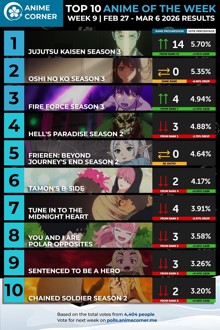 【数字で見る海外人気アニメ】2026年冬アニメの海外スコアランキング第9週 「日車がトップに導いてくれた」