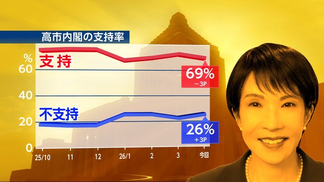 【悲報】高市内閣、支持率69%www