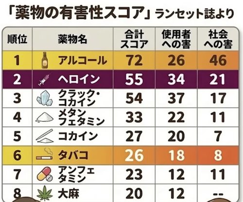【画像】覚醒剤・コカイン・大麻より害悪なアルコールが何の縛りも無い恐怖