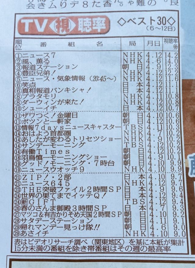 【悲報】フジテレビさん、いつの間にかテレビ局として完全に終わってたと判明www
