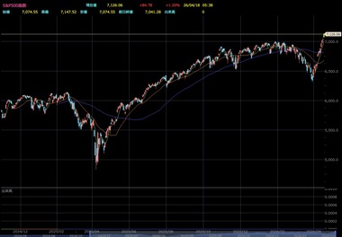 NISA損切り民、爆死www