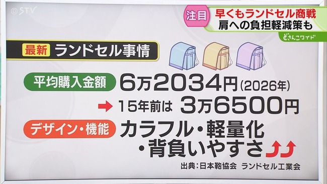 「ランドセルは高くなりすぎた」ランドセル型リュックを選ぶ保護者が増加傾向