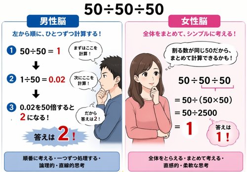 【画像】50÷50÷50の計算、男性脳・女性脳でまったく計算過程が異なると話題に