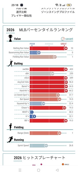 【朗報】村上宗隆の守備指標、メジャーでもトップクラスであることが判明
