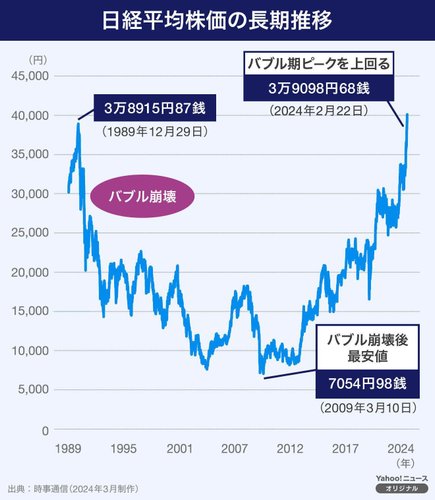 【悲報】日経平均爆上げでNISA損切り民、ガチで死亡へ